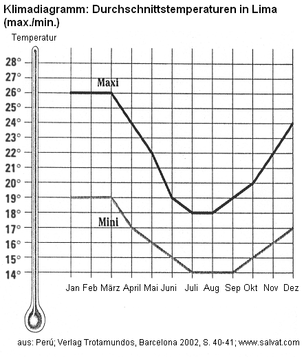 Klimadiagramm: Maximale und minimale
                  Durchschnittstemperaturen von Lima