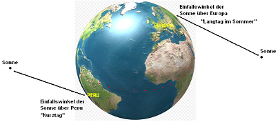 Globus mit Sd-"Amerika"
                              und Europa [32] mit der Darstellung der
                              Sonneneinstrahlung ber Peru und ber
                              Europa